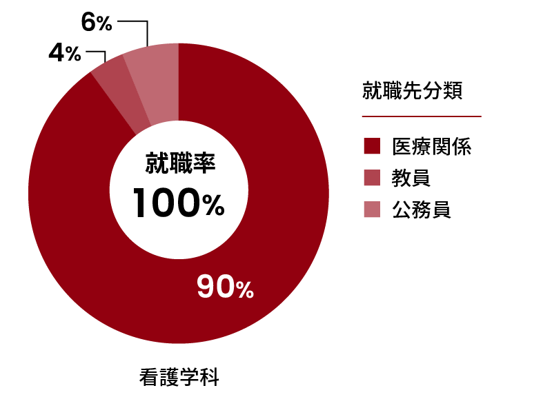 看護学科