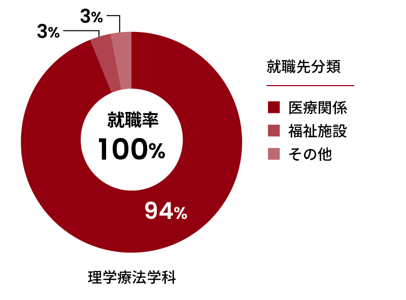 理学療法学科