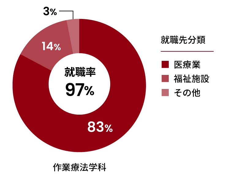 作業療法学科