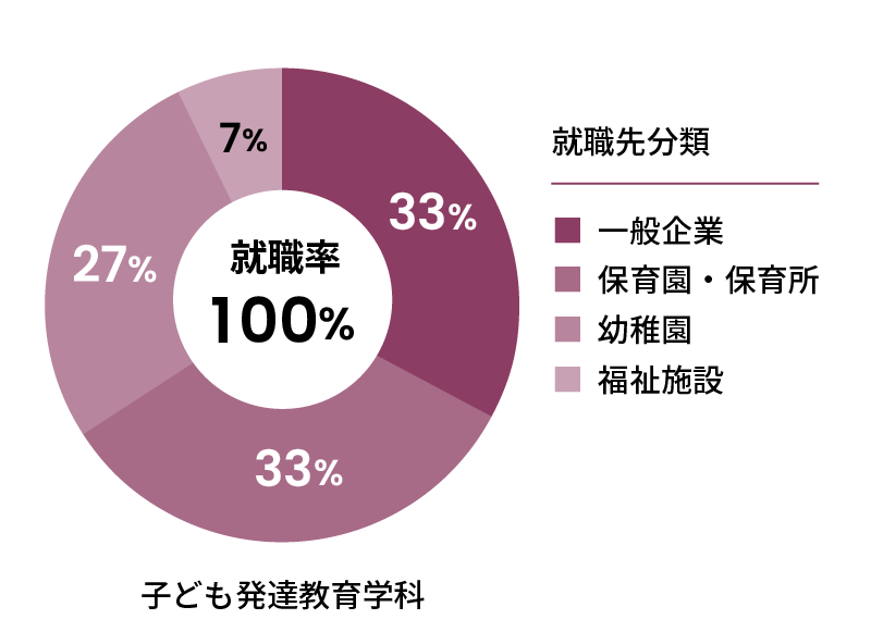 子ども発達教育学科