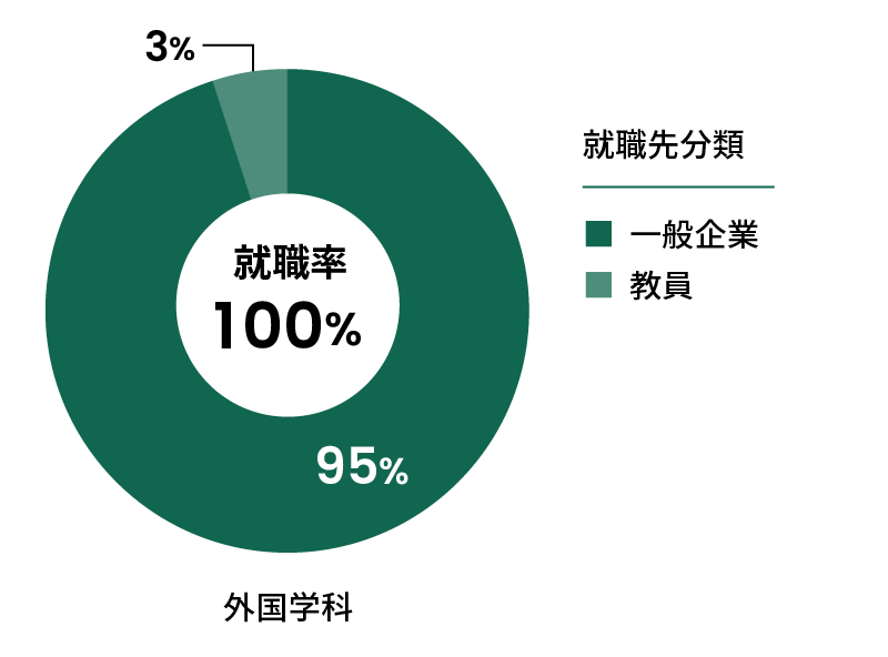 外国学科