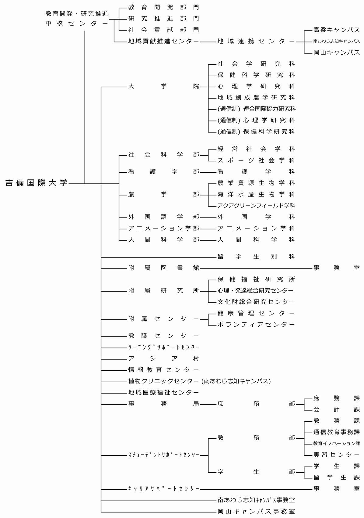 組織一覧図