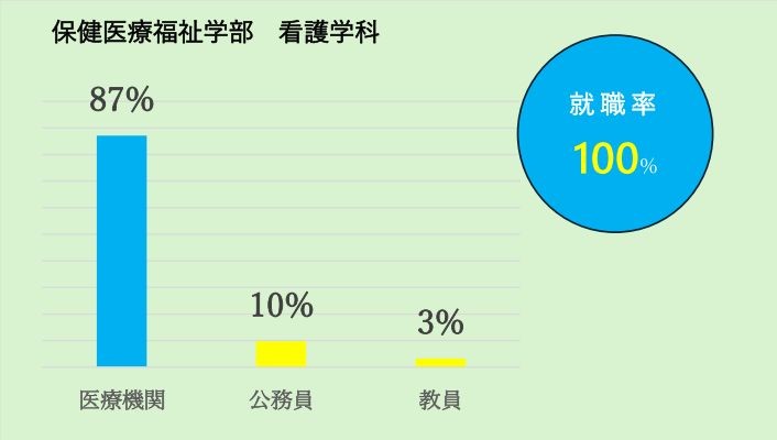看護学科
