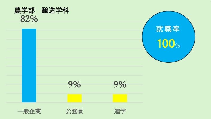 醸造学科