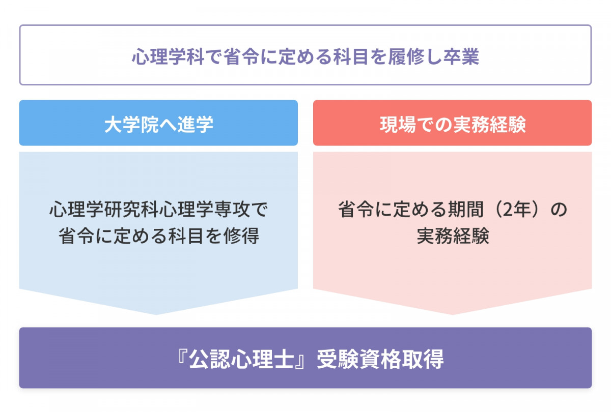 本校での『公認心理師』への対応