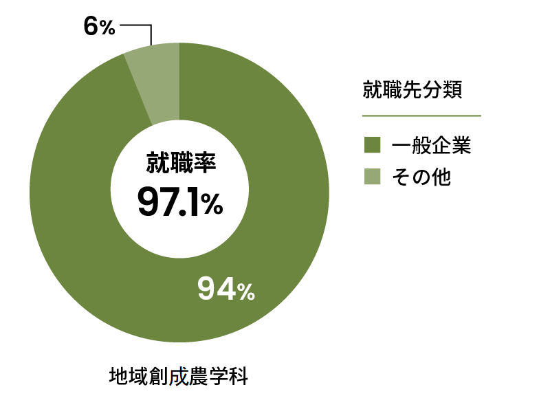 地域創成農学科