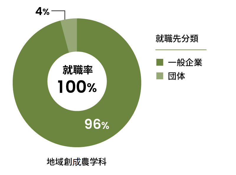 地域創成農学科