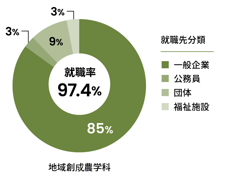 地域創成農学科