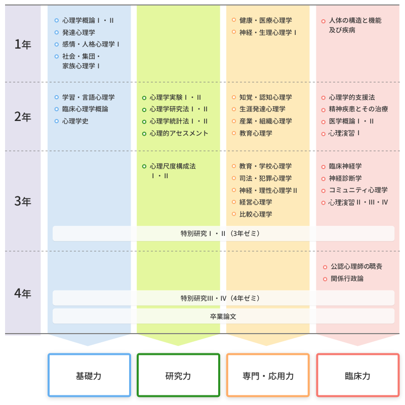 カリキュラム